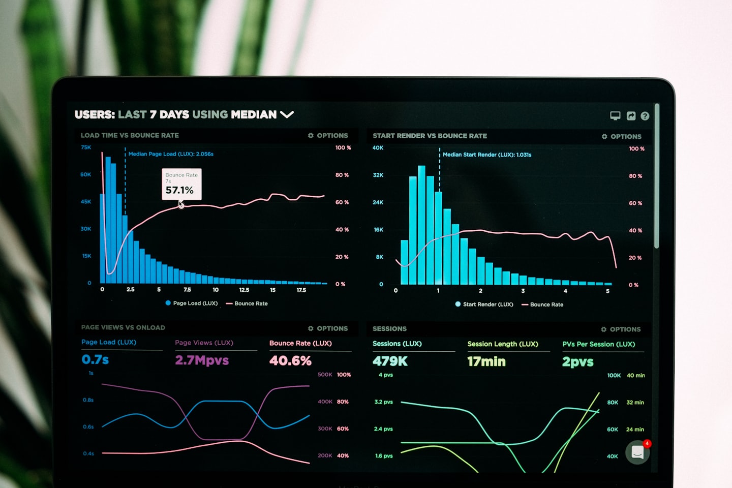 Data analytics dashboard with graphs of Business Consulting
